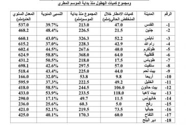 قلقيلية تسجل أعلى كمية هطول مطري منذ بداية الموسم