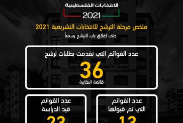 لجنة الانتخابات تعلن اغلاق باب الترشح: 36 قائمة ترشحت للانتخابات التشريعية