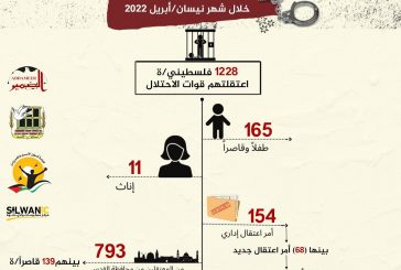 مؤسسات الأسرى: الاحتلال اعتقل (1228) مواطنا خلال شهر نيسان الماضي