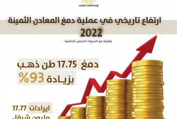 ارتفاع تاريخي في دمغ المعادن الثمينة بنسبة 93% والذهب المحلي يستحوذ على النسبة الأعلى