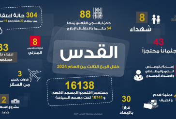 محافظة القدس: 8 شهداء و304 معتقلين و16,138 مستعمرا اقتحموا الأقصى خلال الربع الثالث 2024