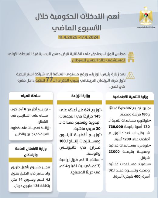 “الاتصال الحكومي” يصدر تقريرا حول أهم التدخلات التنموية والإصلاحية التي نفذتها الحكومة الأسبوع الماضي