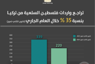 الوزارة: تراجع واردات فلسطين من تركيا بنسبة 35 % خلال العام الجاري