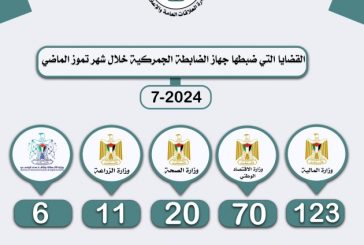 الضابطة الجمركية تتعامل مع 230 قضية بالتعاون مع الجهات الشريكة خلال تموز