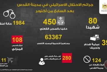 80 شهيدا في القدس منذ بدء الحرب