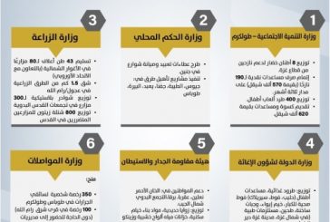مركز الاتصال الحكومي يرصد أهم التدخلات التي نفذتها الحكومة خلال الأسبوع الماضي