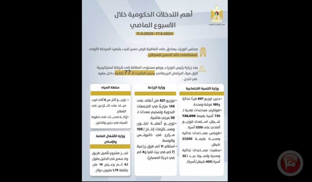 “الاتصال الحكومي” يصدر تقريرا حول أهم التدخلات التنموية والإصلاحية التي نفذتها الحكومة الأسبوع الماضي