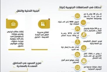 أهم تدخلات وزارة المواصلات خلال العام الأول من تولي حكومة مصطفى مهامها
