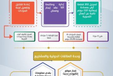 أهم تدخلات سلطة الأراضي خلال العام الأول من تولي حكومة محمد مصطفى
