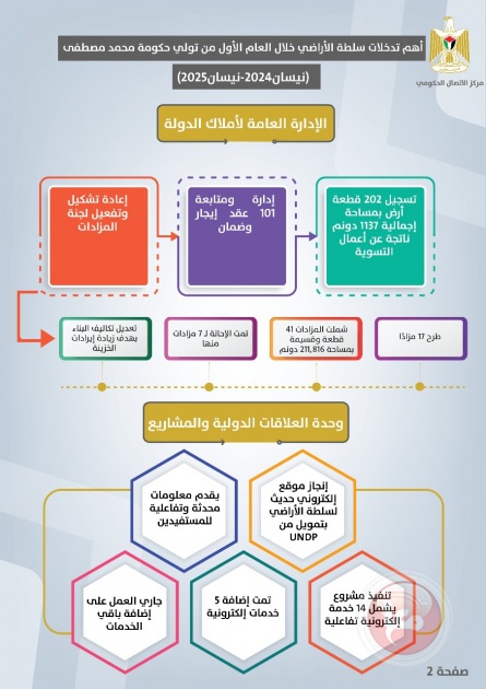 أهم تدخلات سلطة الأراضي خلال العام الأول من تولي حكومة محمد مصطفى