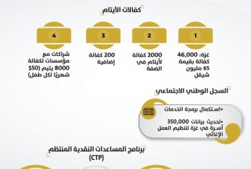 أهم تدخلات وزارة التنمية الاجتماعية وشركائها خلال العام الأول من تولي حكومة مصطفى