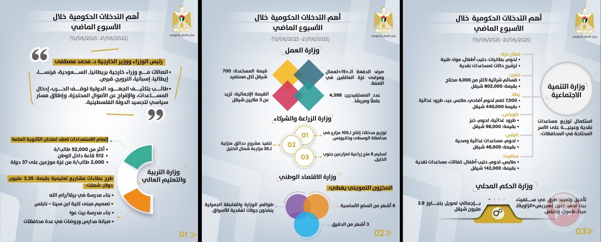 الحكومة تستعرض أبرز تدخلاتها التنموية والإصلاحية خلال الأسبوع الماضي