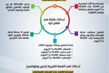 مركز الاتصال الحكومي: استجابة عاجلة في قطاع المياه بغزة ومشاريع استراتيجية في الضفة