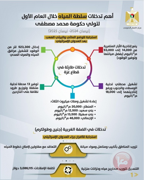 مركز الاتصال الحكومي: استجابة عاجلة في قطاع المياه بغزة ومشاريع استراتيجية في الضفة