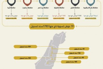 سلطة الأراضي تُصدر 1783 سند تسجيل جديد بعد المصادقة على 19 حوض تسوية في محافظات الوطن