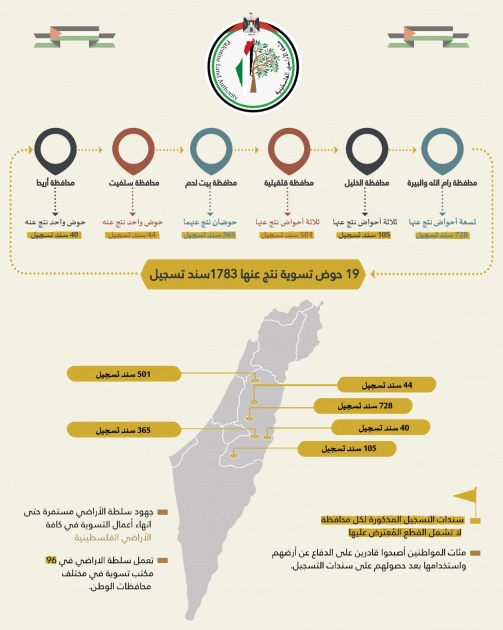 سلطة الأراضي تُصدر 1783 سند تسجيل جديد بعد المصادقة على 19 حوض تسوية في محافظات الوطن