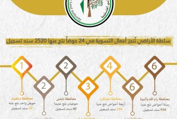 سلطة الأراضي تُنجز أعمال التسوية في 24 حوضا نتج عنها 2520 سند تسجيل
