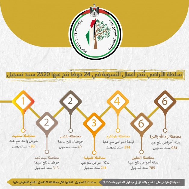 سلطة الأراضي تُنجز أعمال التسوية في 24 حوضا نتج عنها 2520 سند تسجيل