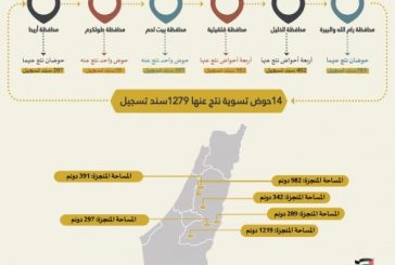 سلطة الأراضي تصدر 1279 سند تسجيل بعد اعتماد 14 حوض تسوية