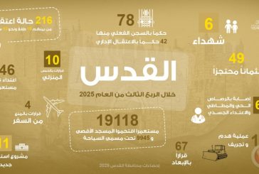 تقرير: تضييقات واسعة وتصاعد الانتهاكات الإسرائيلية في القدس