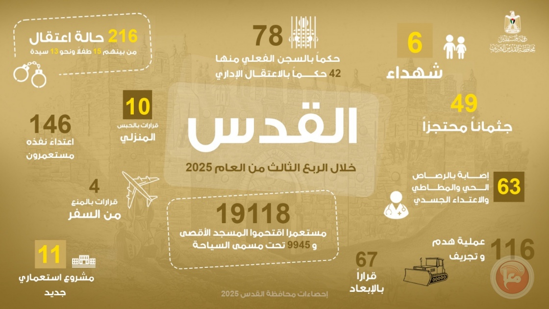 تقرير: تضييقات واسعة وتصاعد الانتهاكات الإسرائيلية في القدس