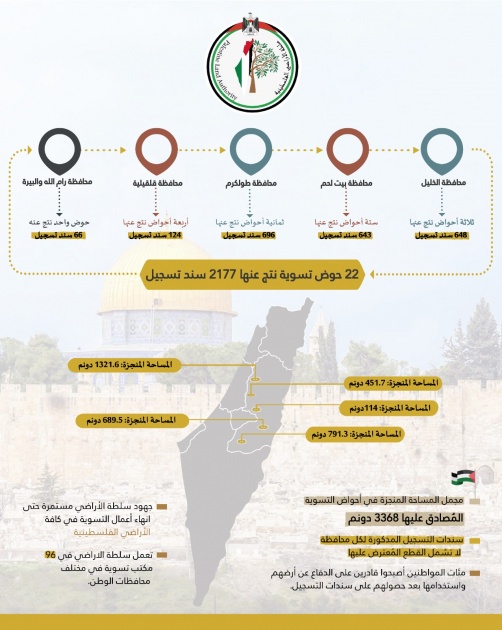 سلطة الأراضي تنجز تسوية 22 حوضا وتصدر 2177 سند تسجيل في 5 محافظات