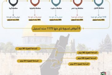 سلطة الأراضي تُنجز تسوية 8 أحواض وتُصدر 1175 سند تسجيل في خمس محافظات