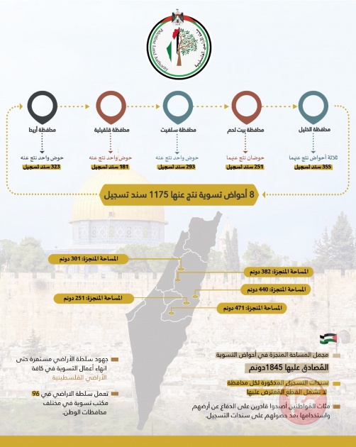 سلطة الأراضي تُنجز تسوية 8 أحواض وتُصدر 1175 سند تسجيل في خمس محافظات