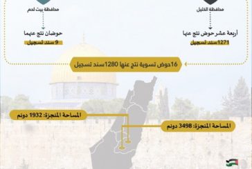 سلطة الأراضي تُصادق على 16 حوض تسوية وتُصدر 1280 سند تسجيل في الخليل وبيت لحم