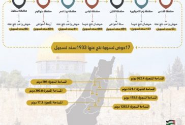 سلطة الأراضي تُنجز تسوية 17 حوضاً وتُصدر 1933 سند تسجيل في سبع محافظات