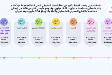 في ظل اقتصادٍ مثقل بالأزمات… من تصدّر مشهد المسؤولية المجتمعية في فلسطين عام 2025؟