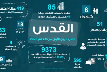 اغلاق المسجد الاقصى-6 شهداء و419 حالة اعتقال في القدس خلال الربع الأول من العام الجاري