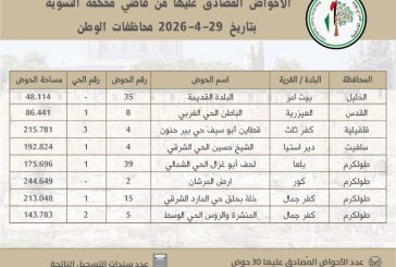 سلطة الأراضي تُنجز تسوية 30 حوضاً وتُصدر 3737 سند تسجيل في عدد من المحافظات