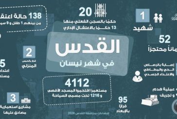 محافظة القدس: شهيد و4112 مستوطنا اقتحموا الأقصى الشهر الماضي