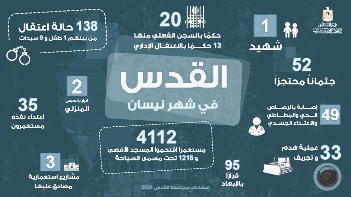 محافظة القدس: شهيد و4112 مستوطنا اقتحموا الأقصى الشهر الماضي