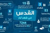 أرقام تكشف حجم التصعيد: اقتحامات للأقصى وشهداء وهدم في القدس