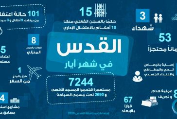 أرقام تكشف حجم التصعيد: اقتحامات للأقصى وشهداء وهدم في القدس