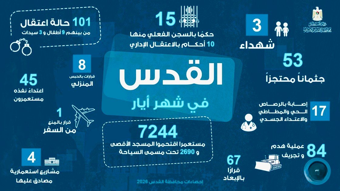 أرقام تكشف حجم التصعيد: اقتحامات للأقصى وشهداء وهدم في القدس