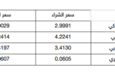 أسعار العملات مقابل الشيقل