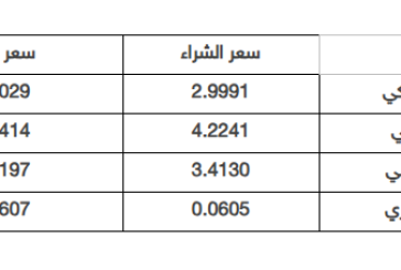 أسعار العملات مقابل الشيقل