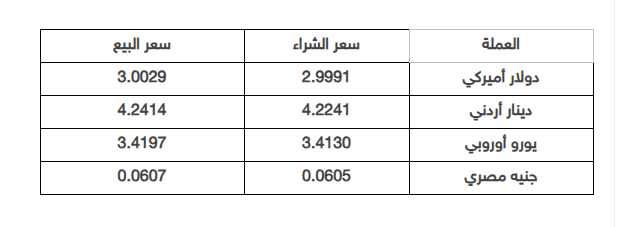 أسعار العملات مقابل الشيقل